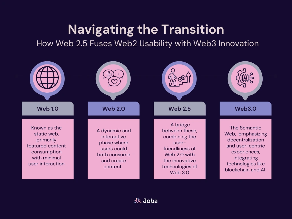 Web2.5 trend