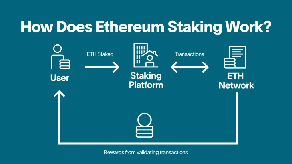 Ethereum Staking Singapore